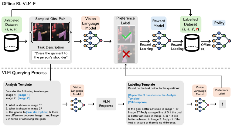 Real-World Offline Reinforcement Learning from Vision Language Model Feedback 
