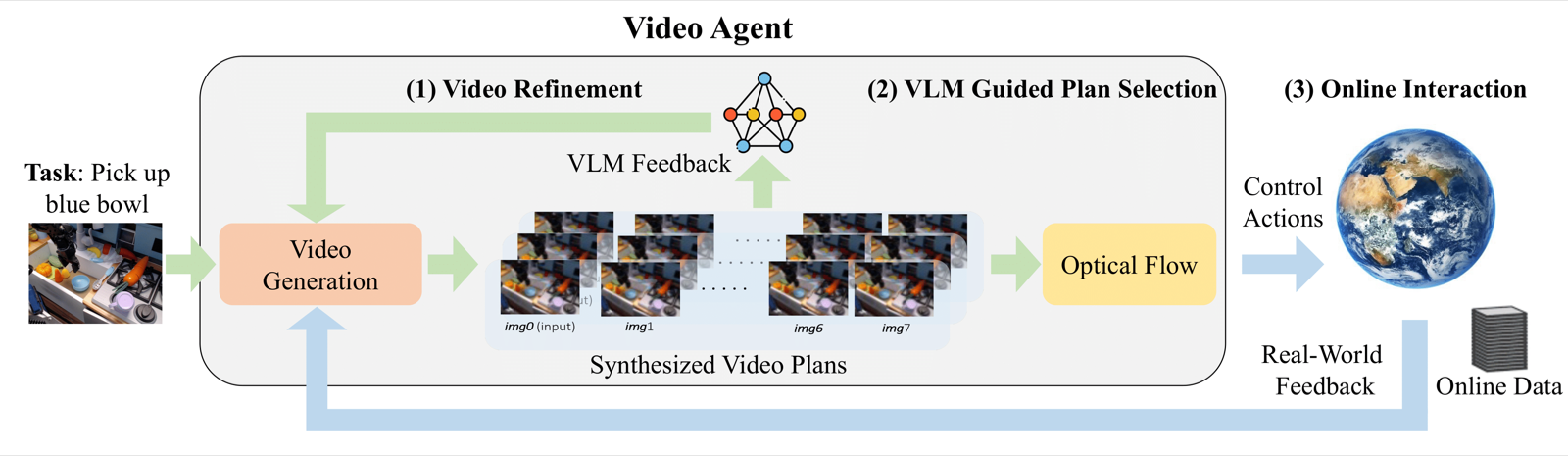 VideoAgent: Self-Improving Video Generation 